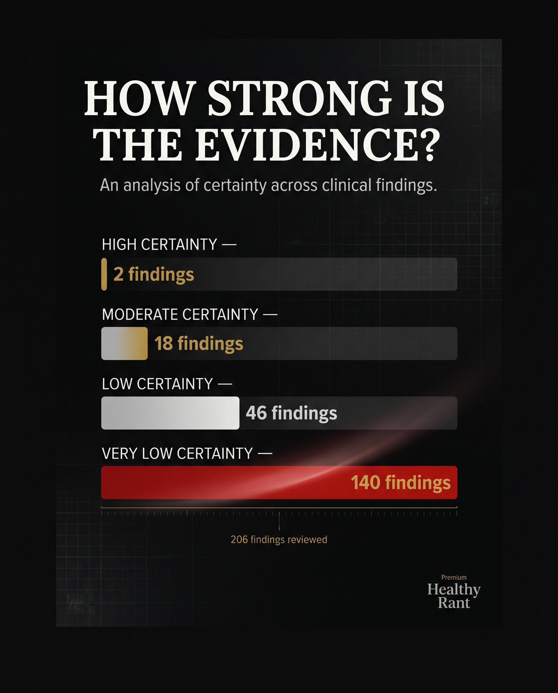 butter-vs-oil-evidence-certainty-analysis-206-findings Infographic showing the certainty of evidence across 206 clinical findings, with 2 high-certainty, 18 moderate-certainty, 46 low-certainty, and 140 very-low-certainty findings. The very-low-certainty category is highlighted in red on a dark Healthy Rant clinical-research design.